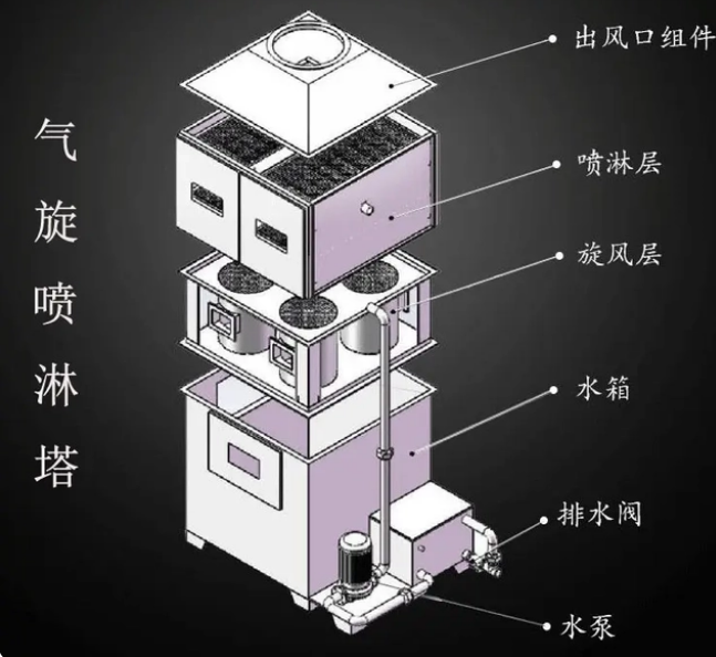 气旋混动喷淋塔