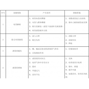 安徽化工厂布袋除尘器出现故障的原因